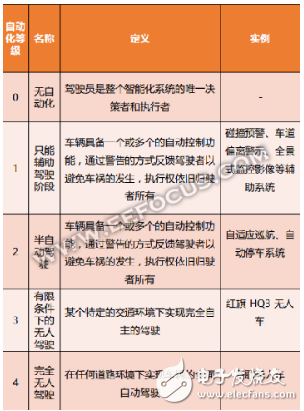 自动驾驶什么时候才能正真的实现