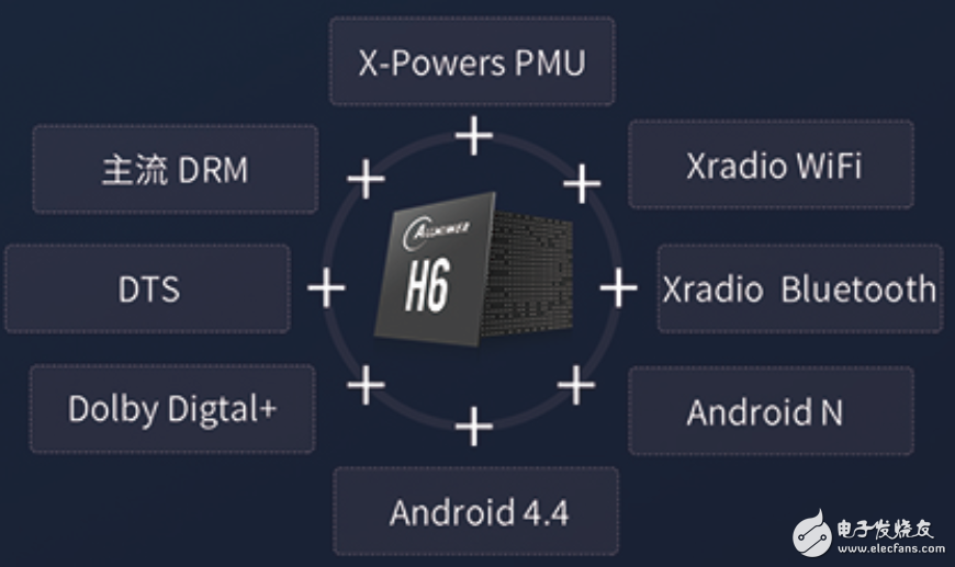 珠海全志科技股份有限公司正式发布最强画质4K机顶盒SoC——H6