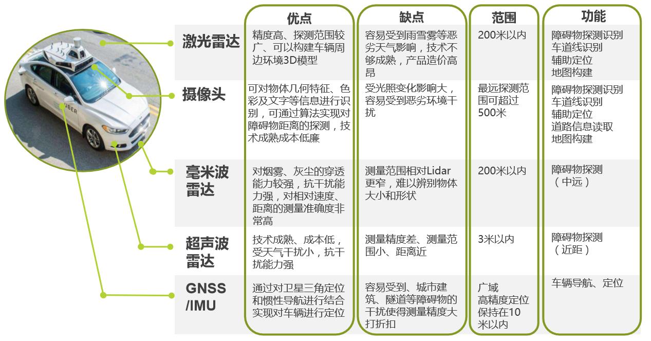 各种传感器特性比较