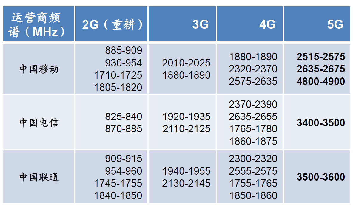 图2：中国2G-5G三大运营商通信频谱分配方案。