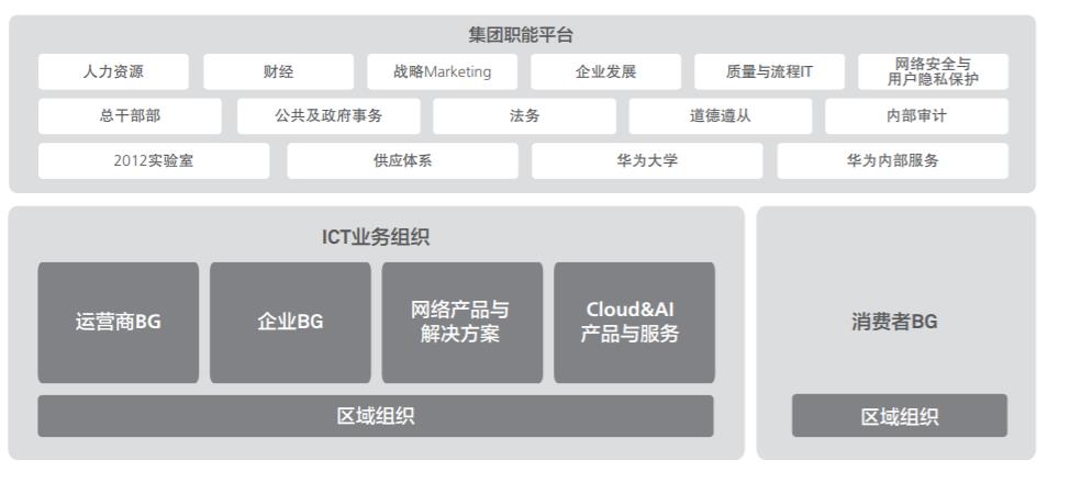 华为组织架构图，显示出C端业务的重要性