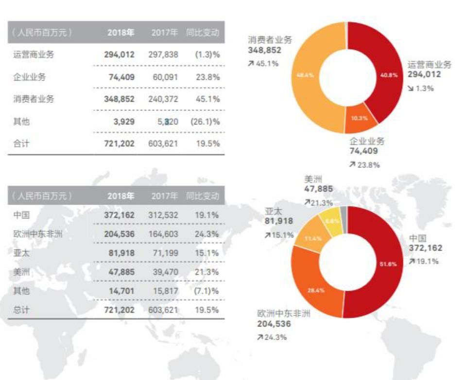 2018年华为业务营收和区域分布显示，C端业务已逐渐成为公司增长主引擎