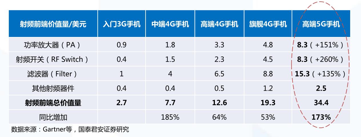 这张图说明了5G手机中射频器件的价值增量