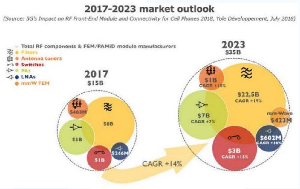 射频前端的市场规模未来6年复合增速高达14%