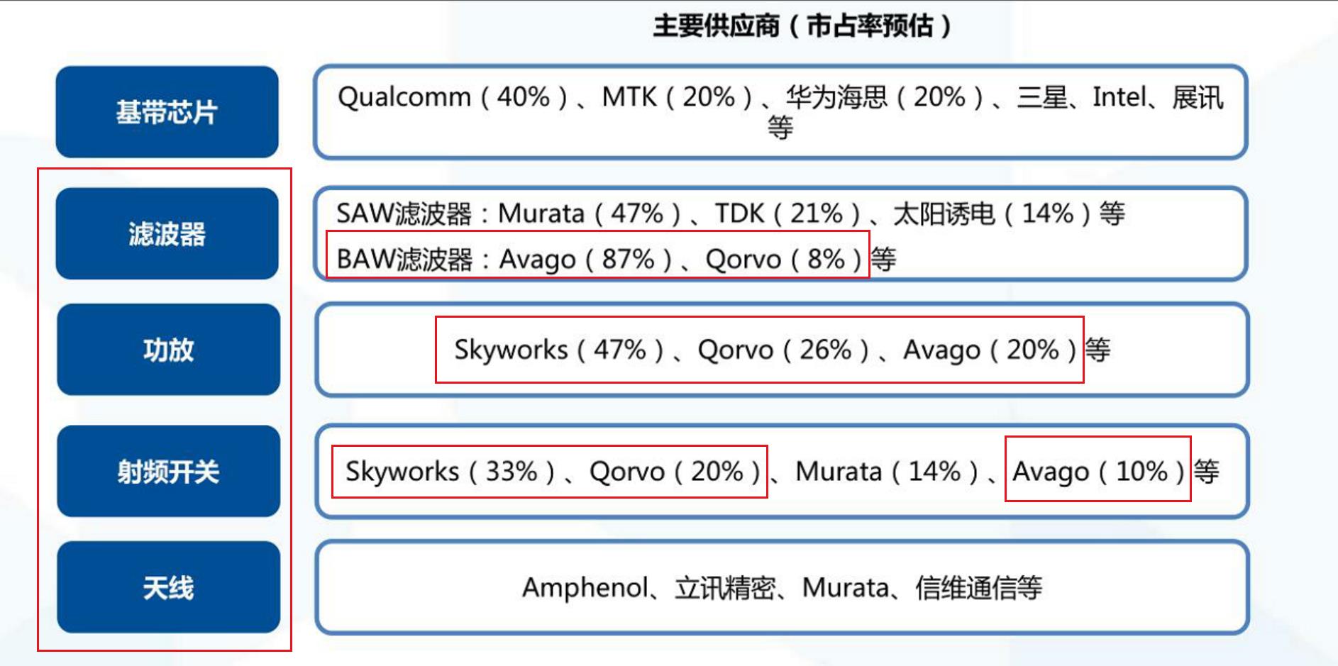 全球射频前端器件基本是美国公司掌控（红框所示）