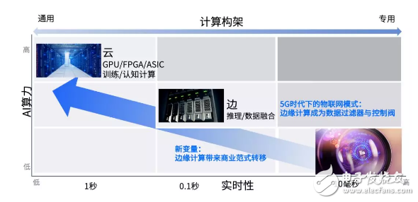 新变量：边缘计算带来商业范式转移