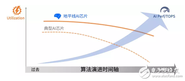 有效算力带来极致效能