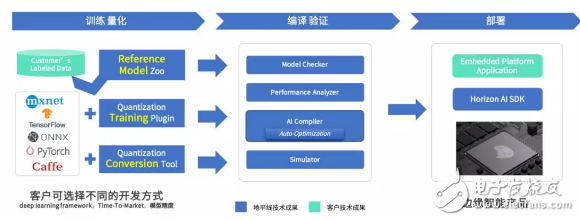 高效的AI开发平台成就客户