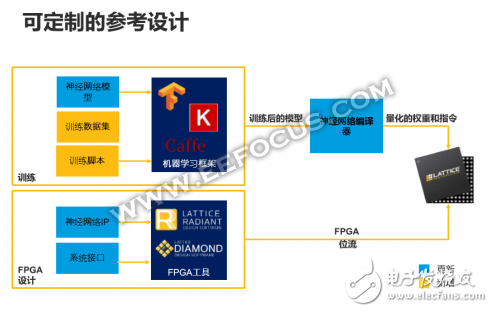 MachXO3D FPGA从硬件角度重新定义安全 莱迪思用FPGA诠释AIoT