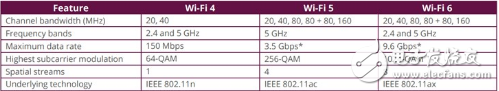 WiFi 6可以提高电池续航 意味着更好的安全性