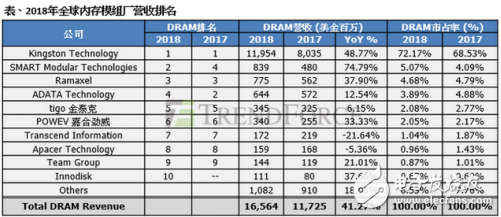 金士顿市场占有率高达72.17％ 稳居全球内存条厂商 龙头   