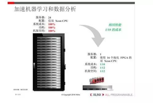 赛灵思在数据中心业务里完成的里程碑事件