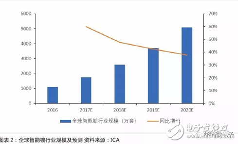 智能锁渗透率提升大 技术与渠道力领先企业有望脱颖而出   