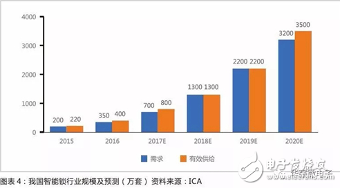 智能锁渗透率提升大 技术与渠道力领先企业有望脱颖而出   