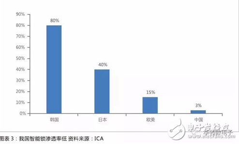 智能锁渗透率提升大 技术与渠道力领先企业有望脱颖而出   