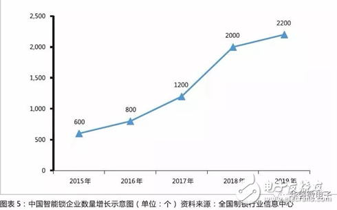 智能锁渗透率提升大 技术与渠道力领先企业有望脱颖而出   