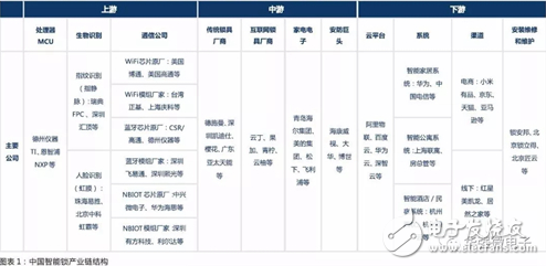 智能锁渗透率提升大 技术与渠道力领先企业有望脱颖而出   