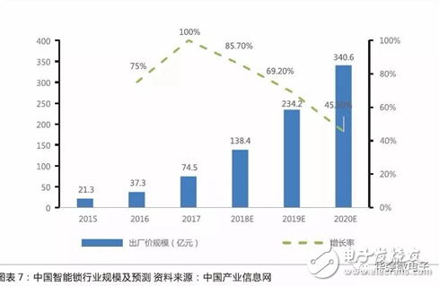 智能锁渗透率提升大 技术与渠道力领先企业有望脱颖而出   