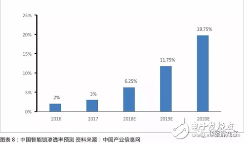 智能锁渗透率提升大 技术与渠道力领先企业有望脱颖而出   