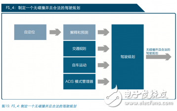 安全是自动驾驶汽车发展的重点 以减少交通事故的出现  