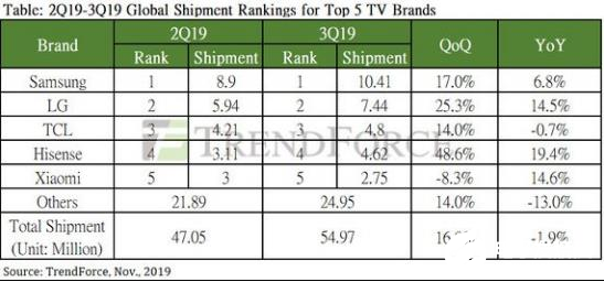 三季度全球电视出货5497万台 三星依旧占据出货量第一位    