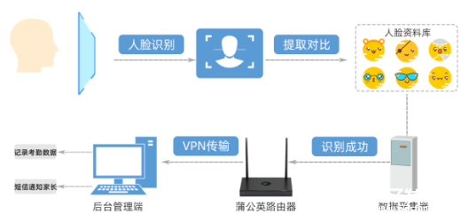 幼儿园搭建完善人脸识别考勤系统 加强幼儿园的安全管理
