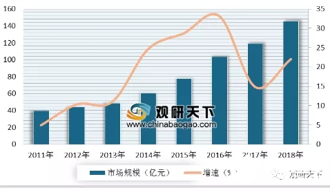 网络设施的逐渐升级完善 助力政府与公共安全业市场发展  