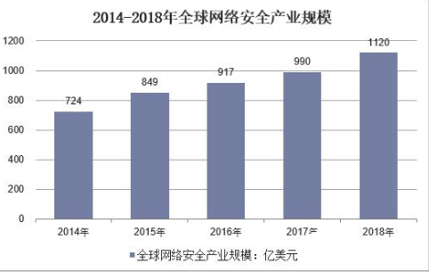 政策利好情况下 网络安全技术的划分会更加精细   