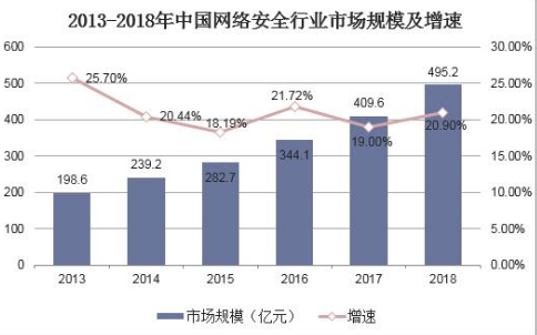 政策利好情况下 网络安全技术的划分会更加精细   