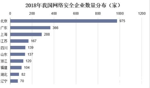 政策利好情况下 网络安全技术的划分会更加精细   