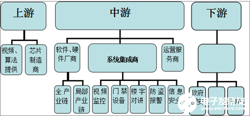 智能安防成转型方向 在安防行业占比越来越大 