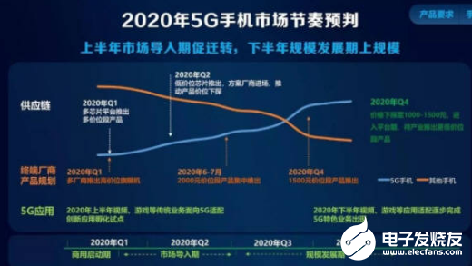 千元5G手机比预想来得快 明年将迎来5G手机换机潮  