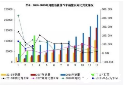 纯电动车的盈利空间大 数据正在逐步增长 