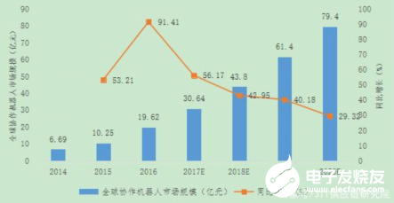 工业机器人市场规模增长迅速 逐渐成为智能制造的关键   