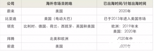 国产新能源汽车的出海之路坎坷 整体市场环境呈现下行状态  