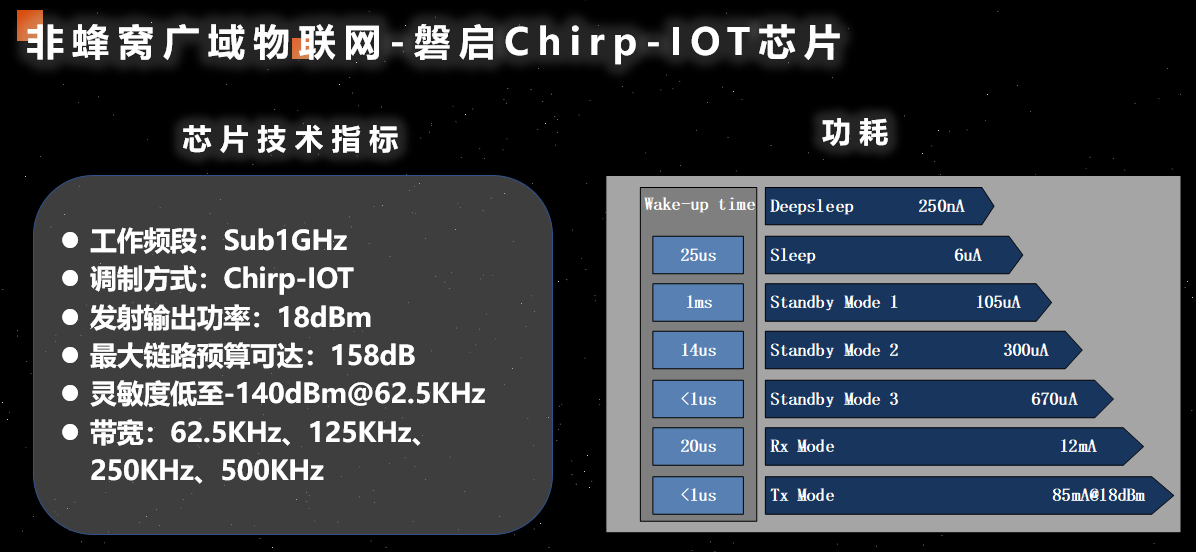 磐启Chirp-IoT芯片性能参数。