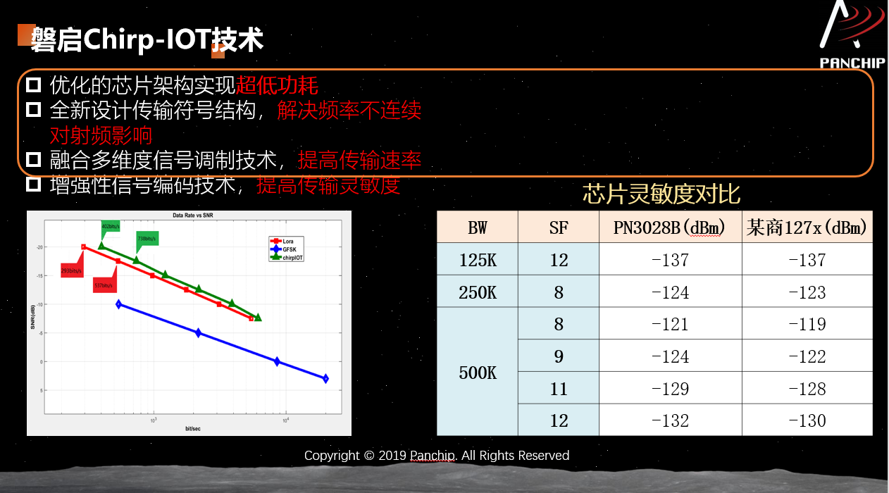 磐启Chirp-IoT芯片与竞争对手产品的灵敏度对比。