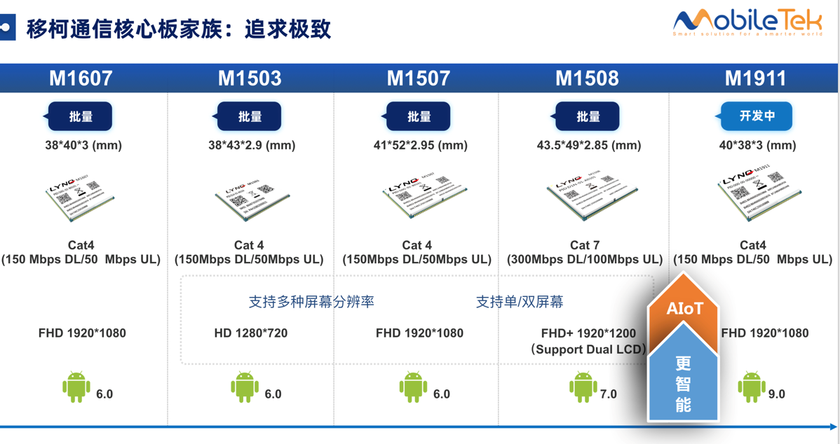 移柯推出的智能核心板家族产品系列。