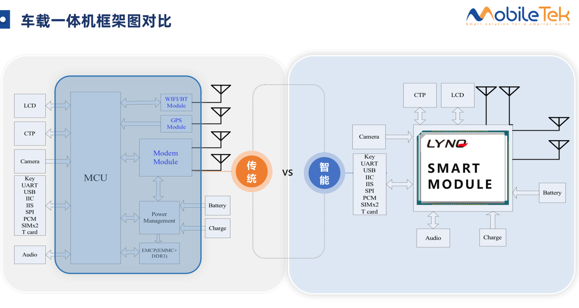 传统车载一体机方案与采用智能模块的车载一体机解决方案对比。