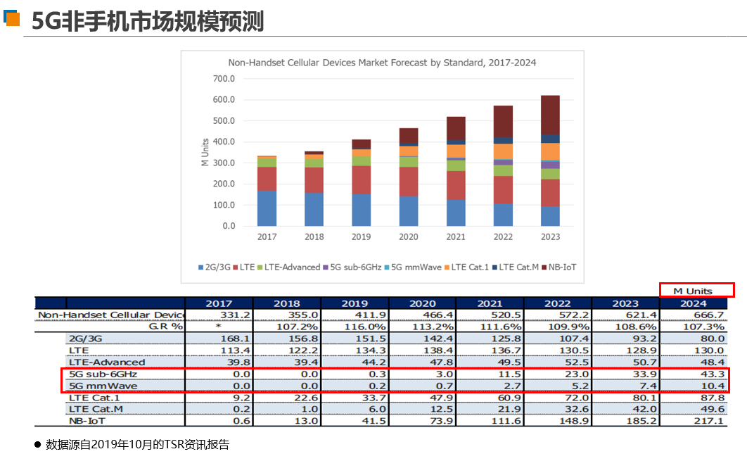 5G非手机市场规模预测。