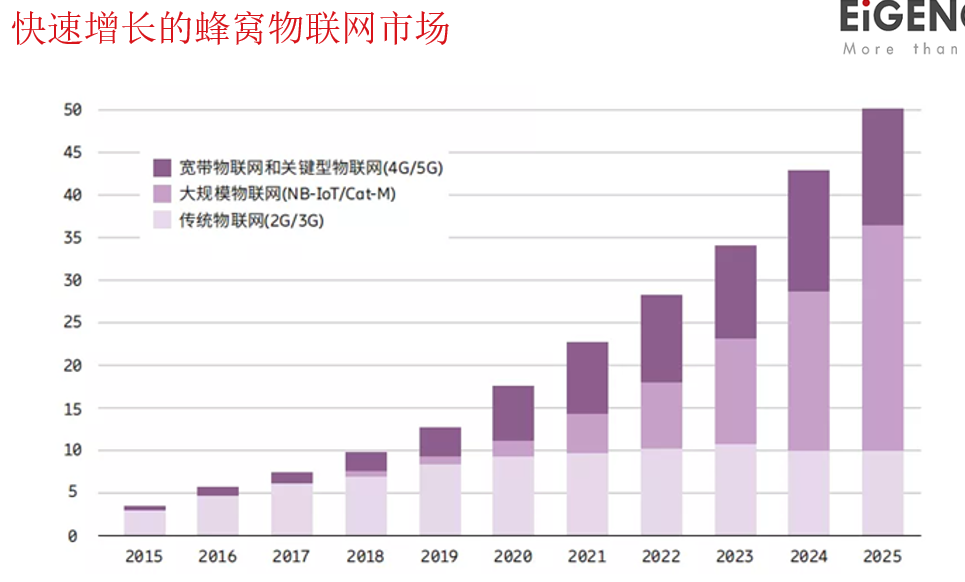 图14：快速增长的蜂窝物联网市场。