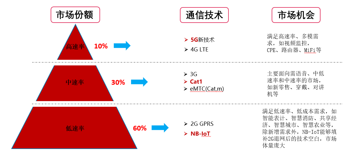 图15：不同速率应用分布。