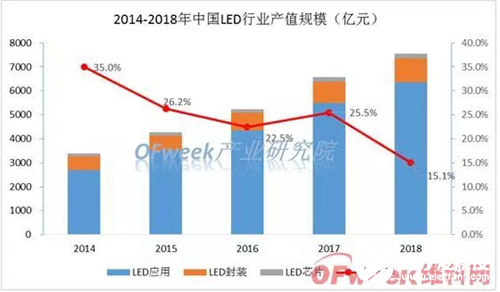 LED产业逐步进入成熟期 行业整体产值增速下滑明显   