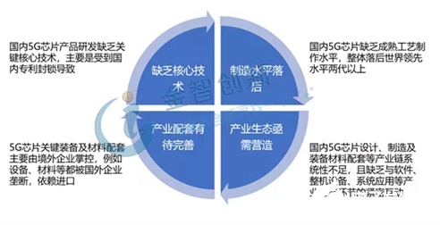 5G芯片领域机遇与挑战并存 加大产品和技术的布局力度非常重要    