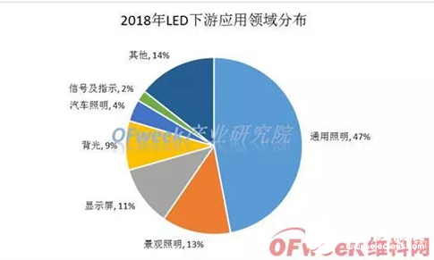 LED产业逐步进入成熟期 行业整体产值增速下滑明显   