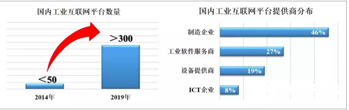 工业互联网平台想落地 还有三大难题亟待化解    