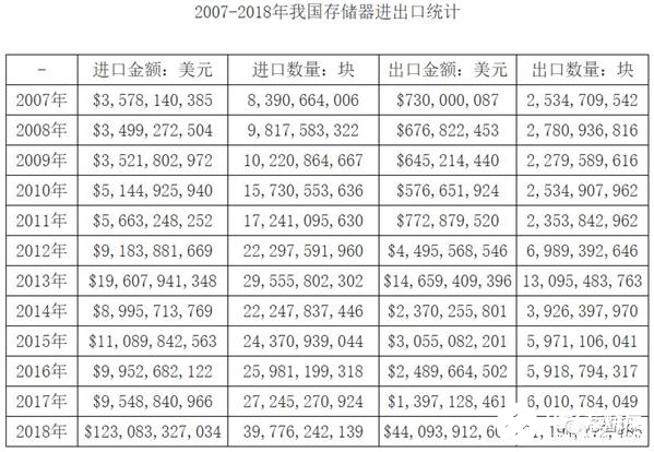 国产存储产业崛起长江存储有望在2023年赶“英”超“美” - 链料网