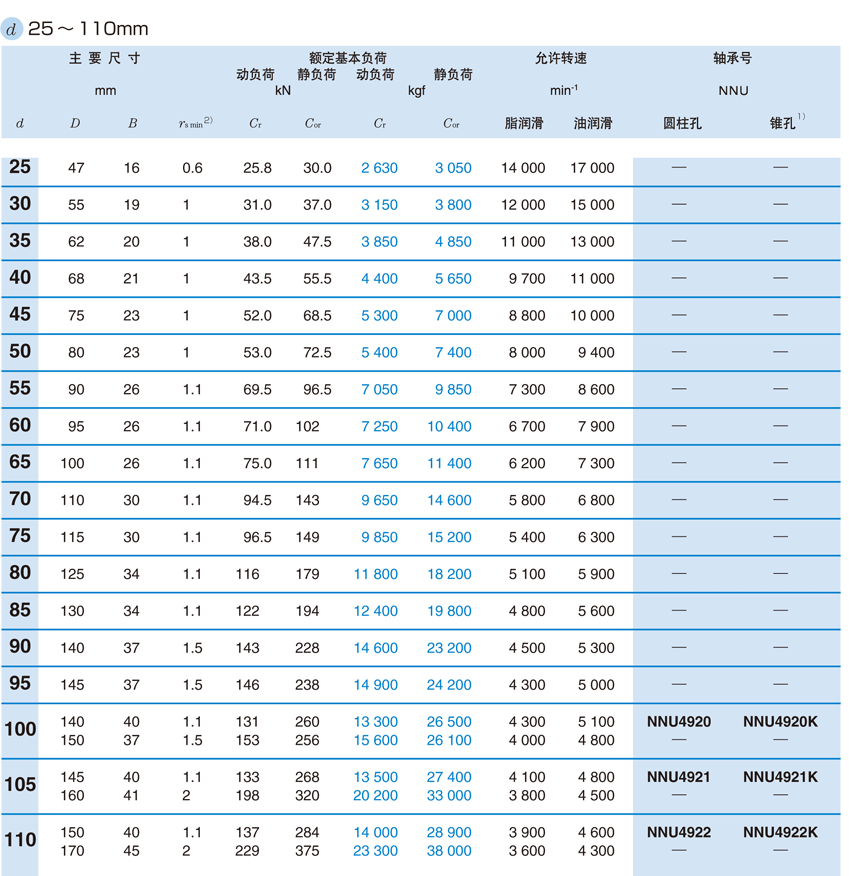 NTN圆柱滚子轴承、轴承尺寸、链料网、广东、商城0769