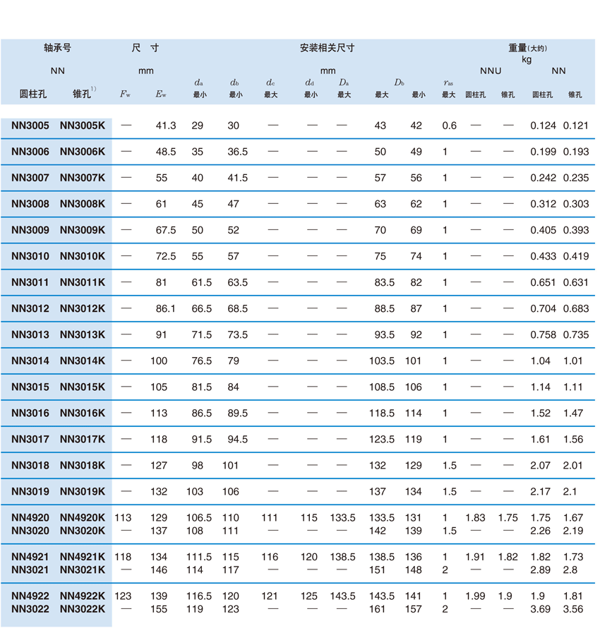 NTN圆柱滚子轴承、轴承尺寸、链料网、广东、商城0769